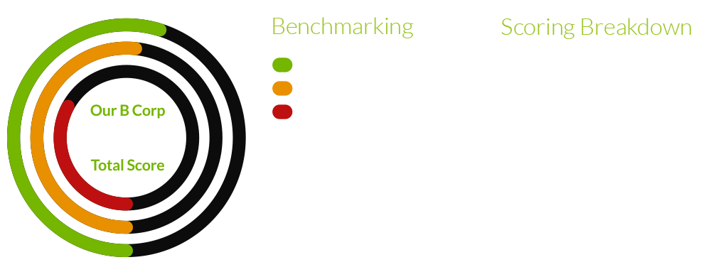 TAP B Corp Scoring